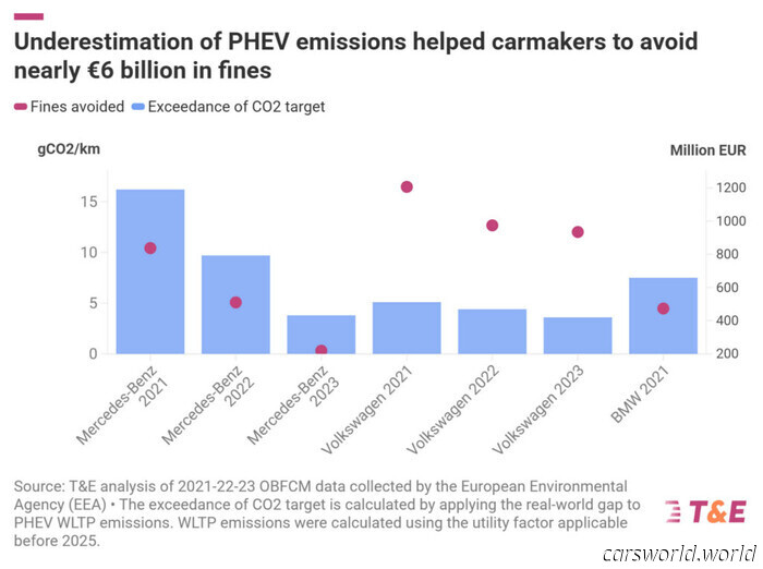 Tu híbrido enchufable "verde" es una farsa ecológica, según un estudio | Carscoops
